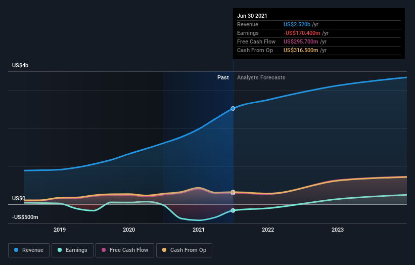 profit and revenue growth