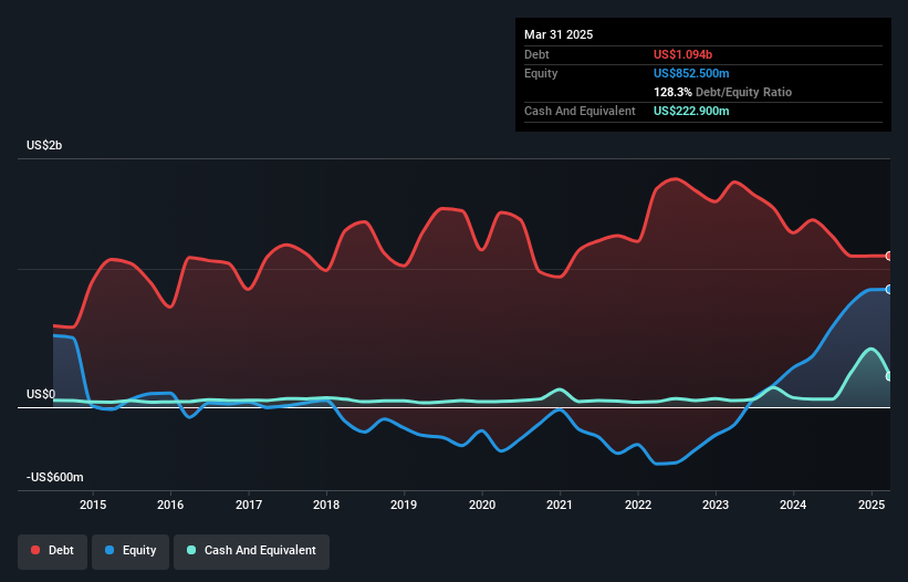 debt-equity-history-analysis