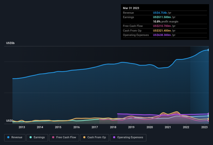 earnings-and-revenue-history