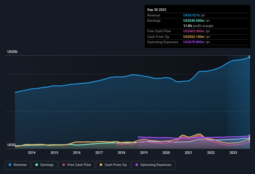 earnings-and-revenue-history