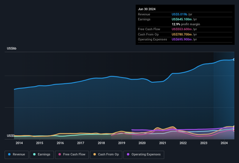 earnings-and-revenue-history