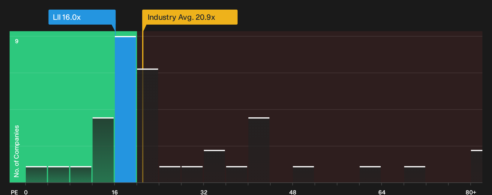 NYSE:LII P/E Ratio as at Sep 2026