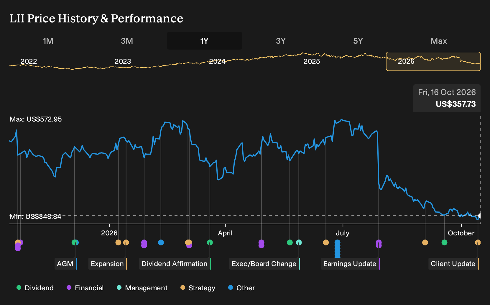 NYSE:LII 1-Year Stock Price Chart