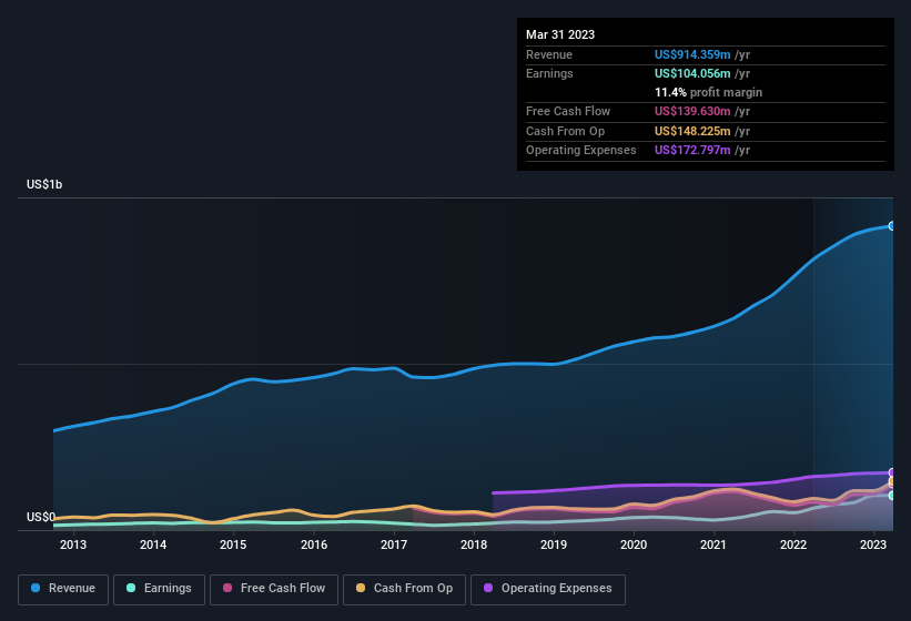 earnings-and-revenue-history