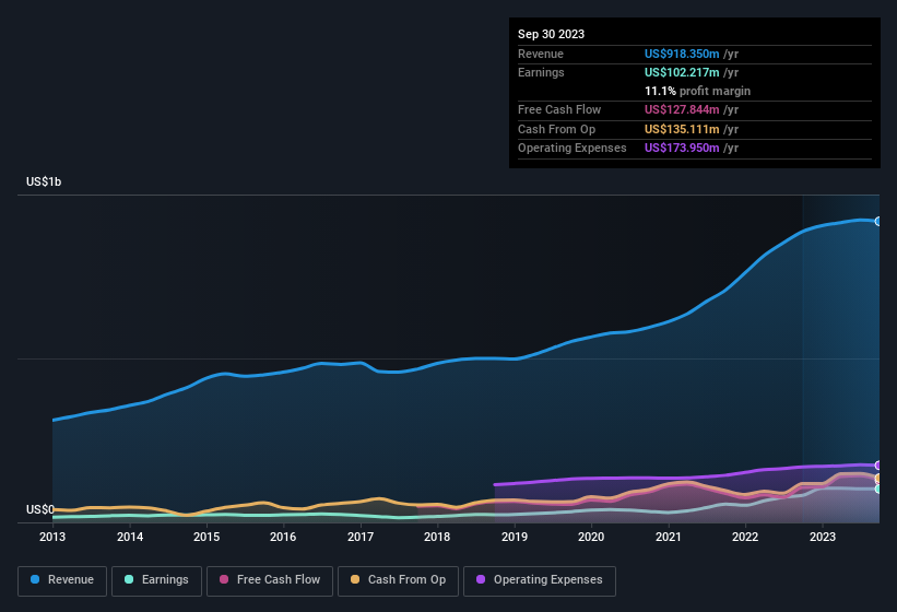 earnings-and-revenue-history