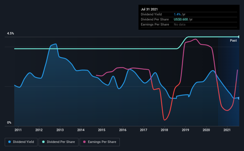 historic-dividend