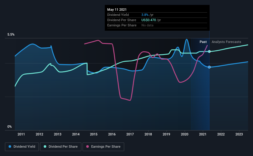 Is Amcor plc (ASXAMC) A Good Dividend Stock? Simply Wall St News