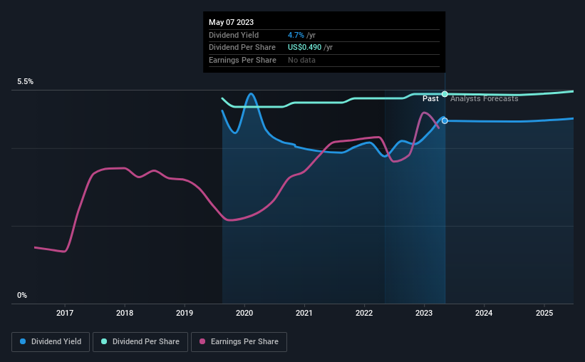 historic-dividend