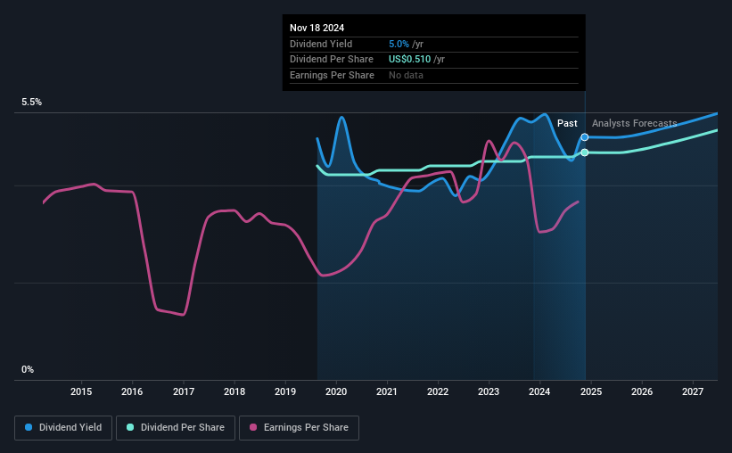 historic-dividend