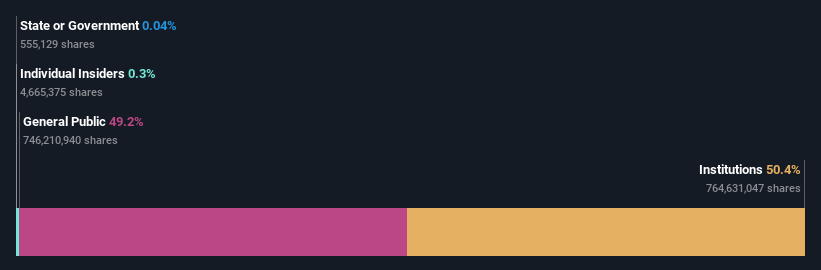 How Much Of Amcor plc (ASXAMC) Do Institutions Own