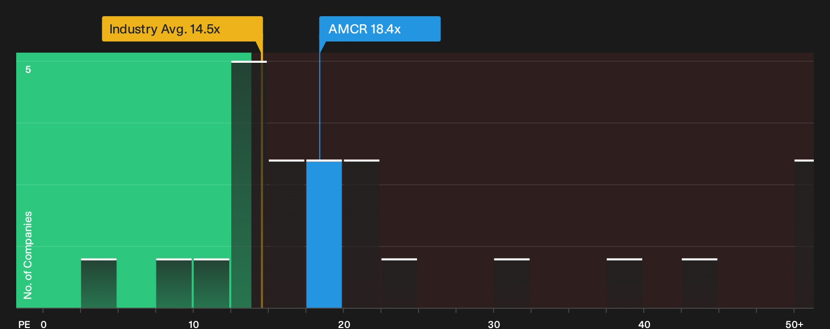NYSE:AMCR P/E Ratio as at Oct 2026
