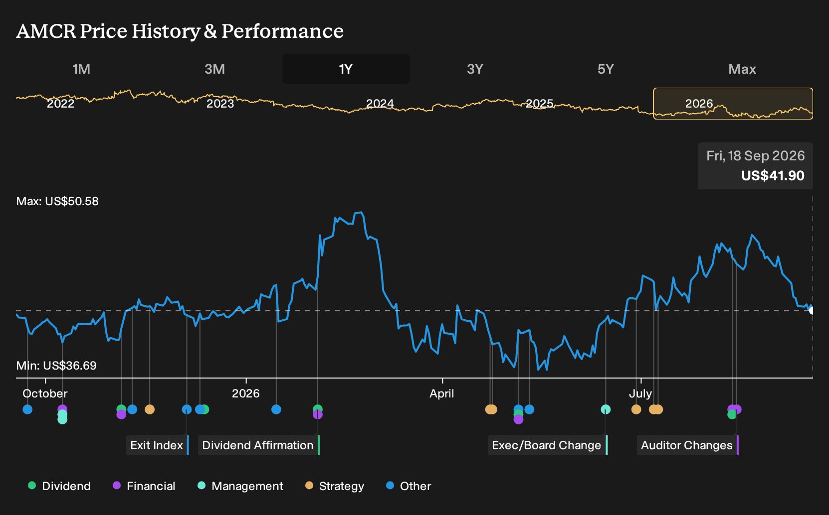 NYSE:AMCR 1-Year Stock Price Chart
