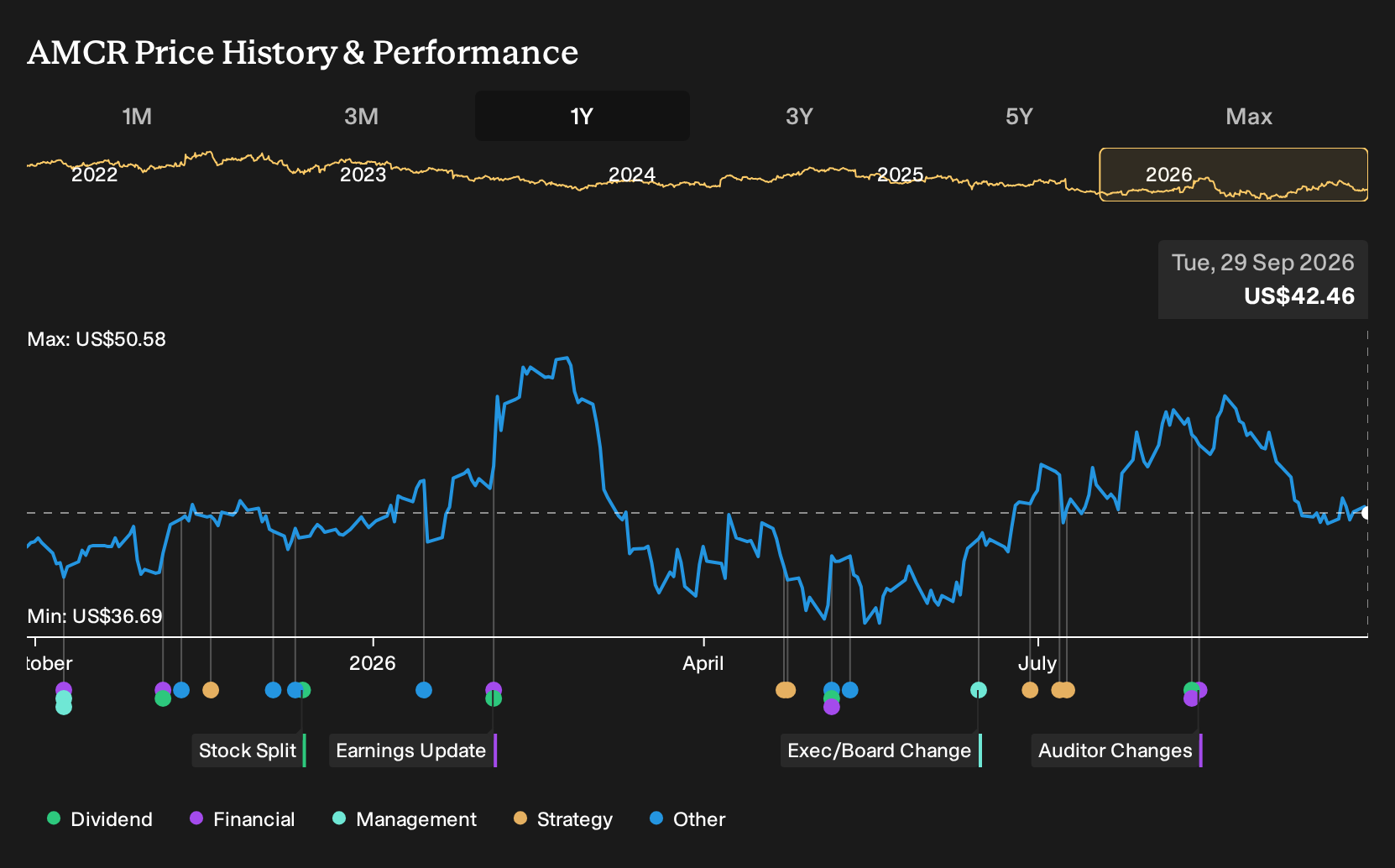 NYSE:AMCR 1-Year Stock Price Chart