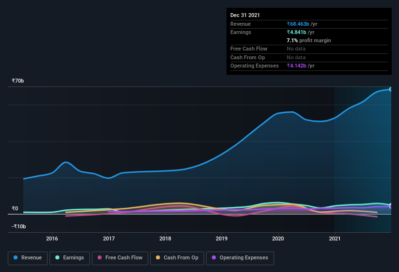 earnings-and-revenue-history