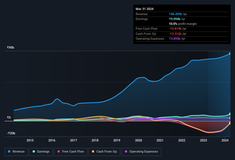 earnings-and-revenue-history