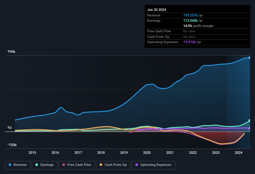 earnings-and-revenue-history