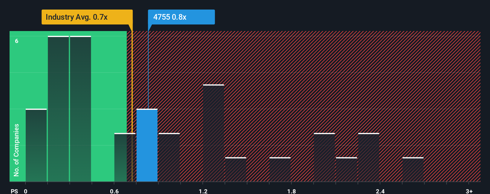ps-multiple-vs-industry