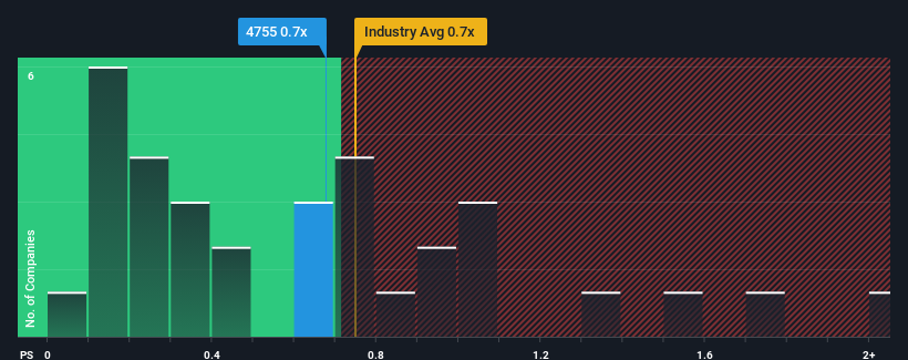 ps-multiple-vs-industry