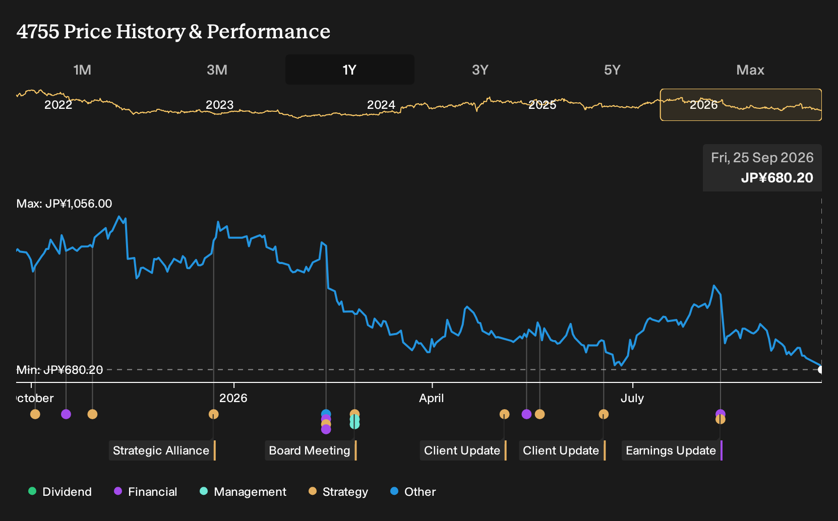 TSE:4755 1-Year Stock Price Chart