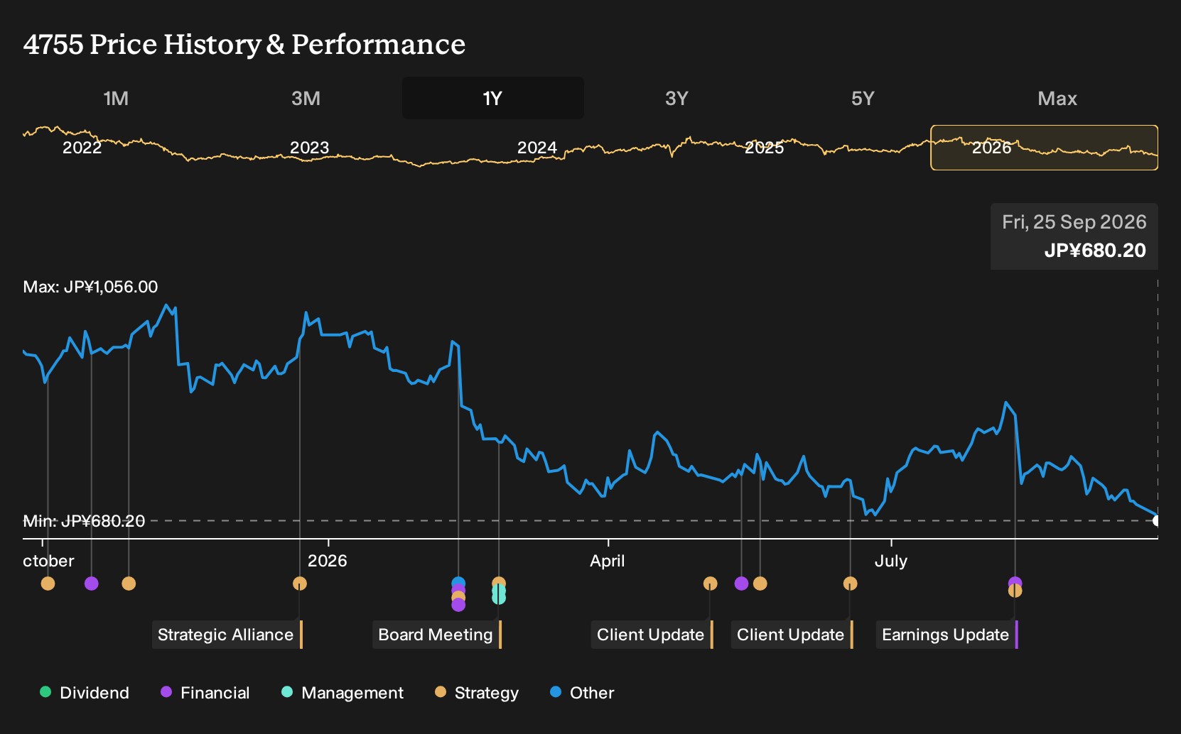 TSE:4755 1-Year Stock Price Chart