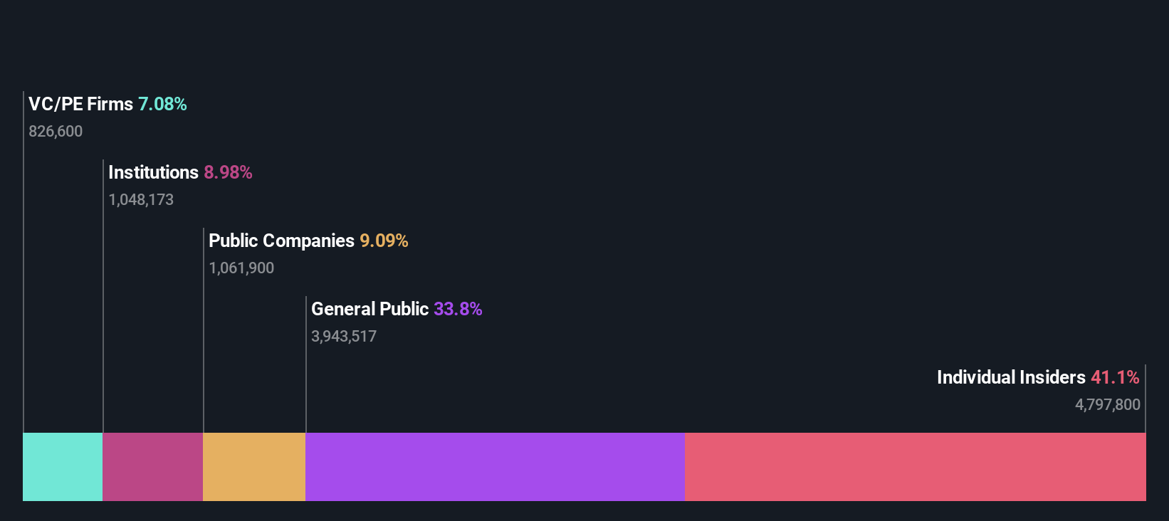 ownership-breakdown