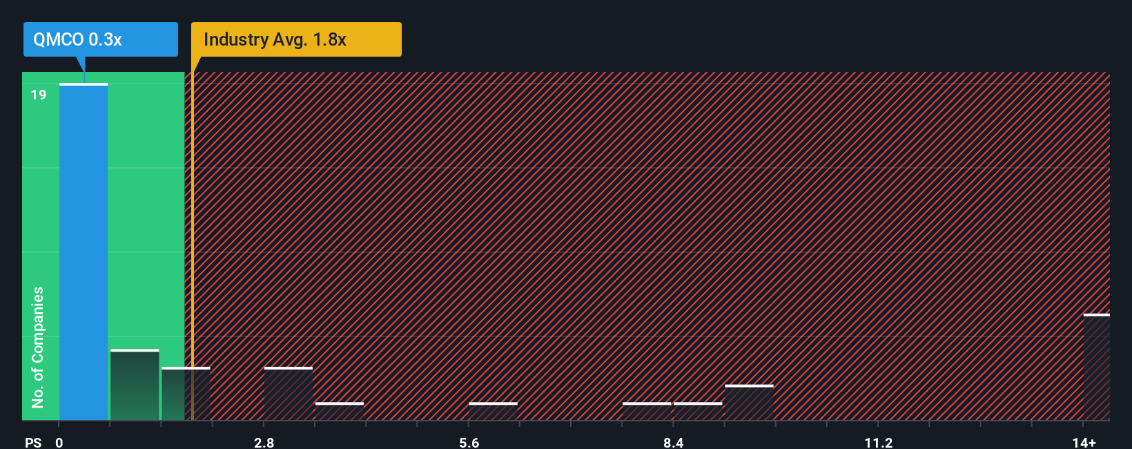 ps-multiple-vs-industry