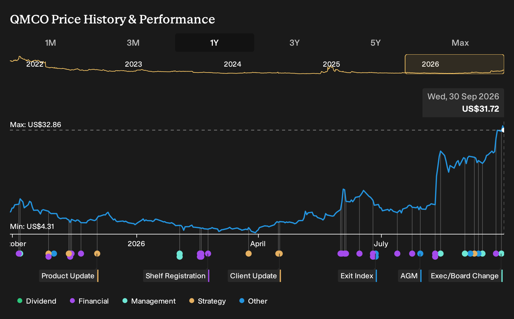 NasdaqGM:QMCO 1-Year Stock Price Chart