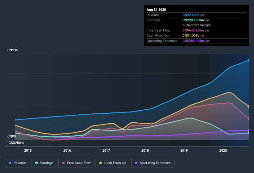 earnings-and-revenue-history