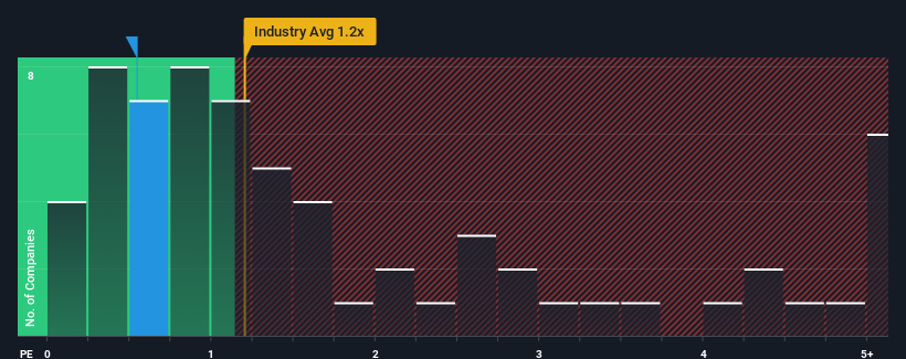 ps-multiple-vs-industry