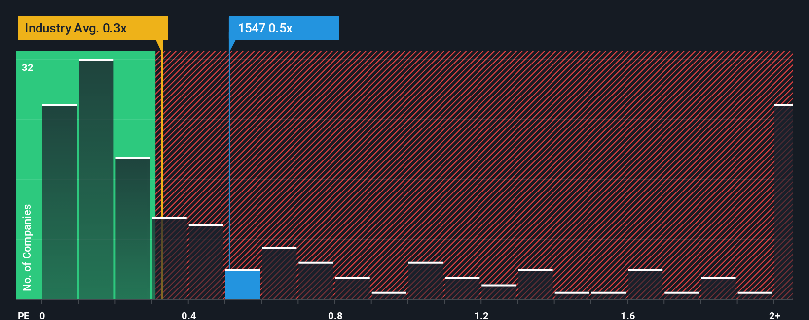 ps-multiple-vs-industry