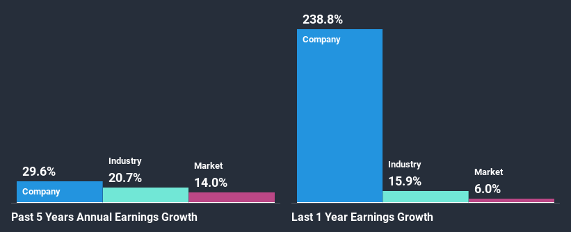 past-earnings-growth