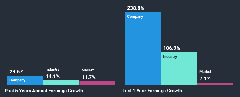 past-earnings-growth