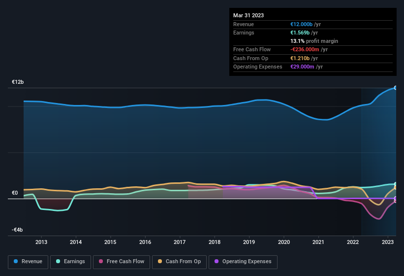 earnings-and-revenue-history