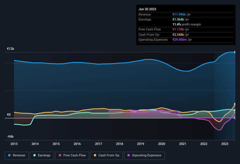 earnings-and-revenue-history