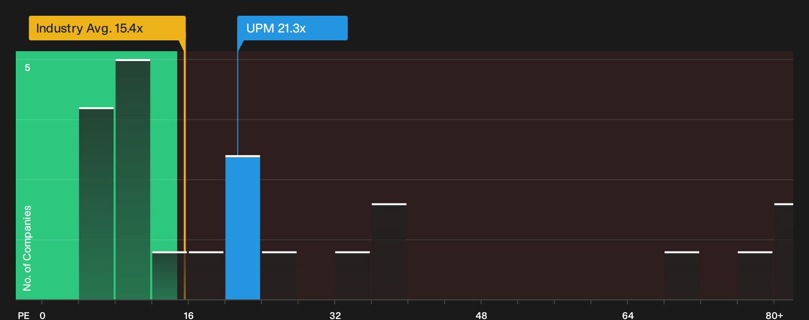 HLSE:UPM P/E Ratio as at Oct 2026