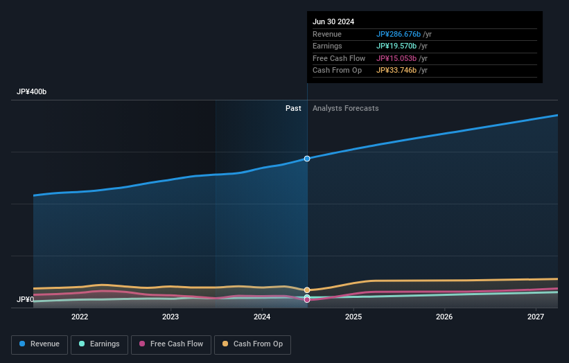 profit and sales growth