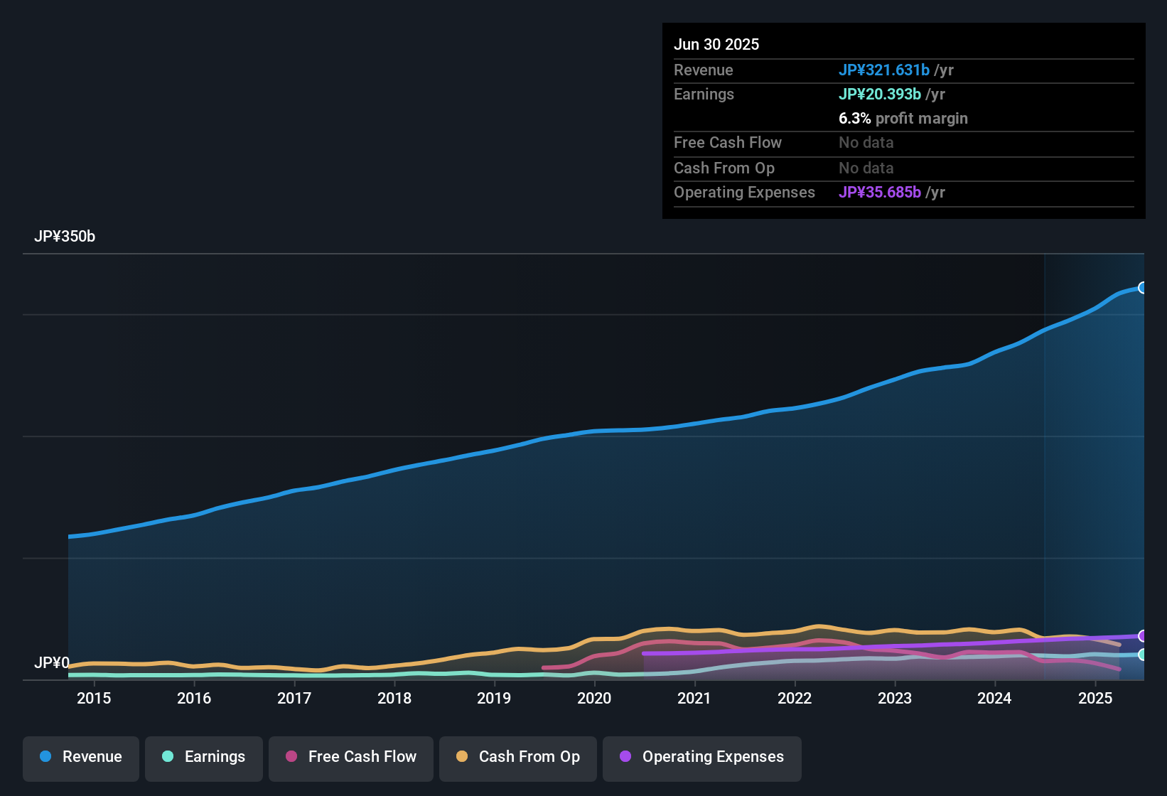 earnings-and-revenue-history