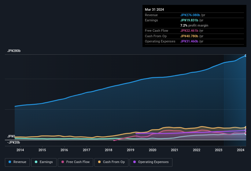 earnings-and-revenue-history