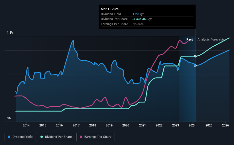 historical dividends