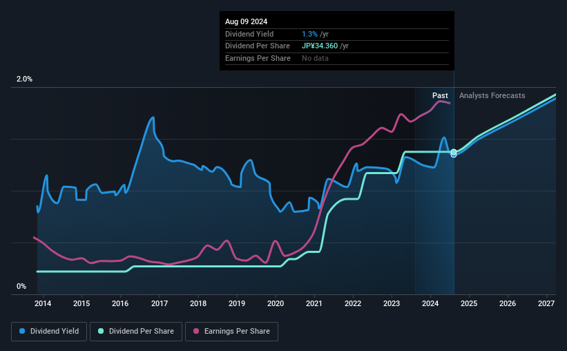 historic-dividend