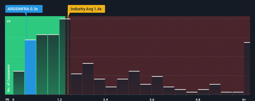 ps-multiple-vs-industry