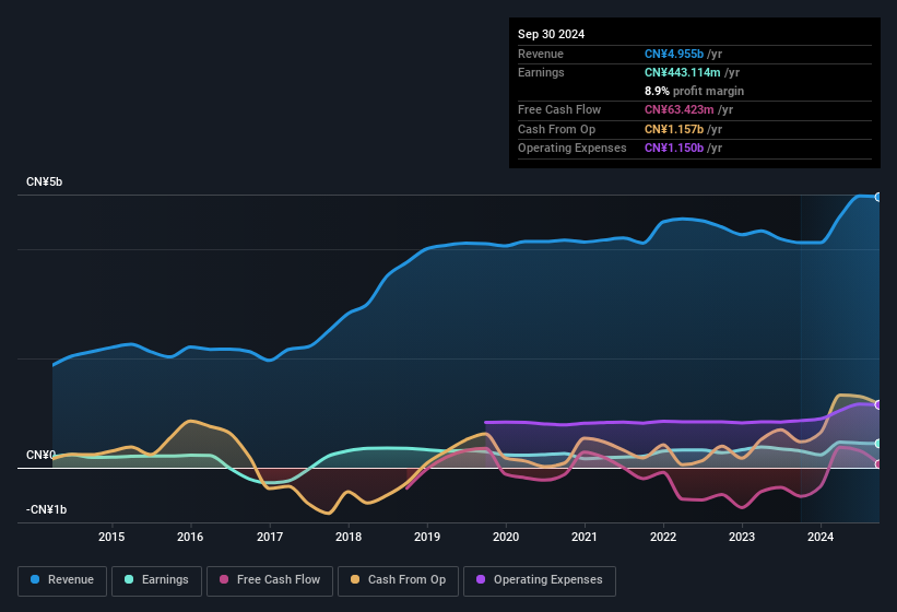 earnings-and-revenue-history