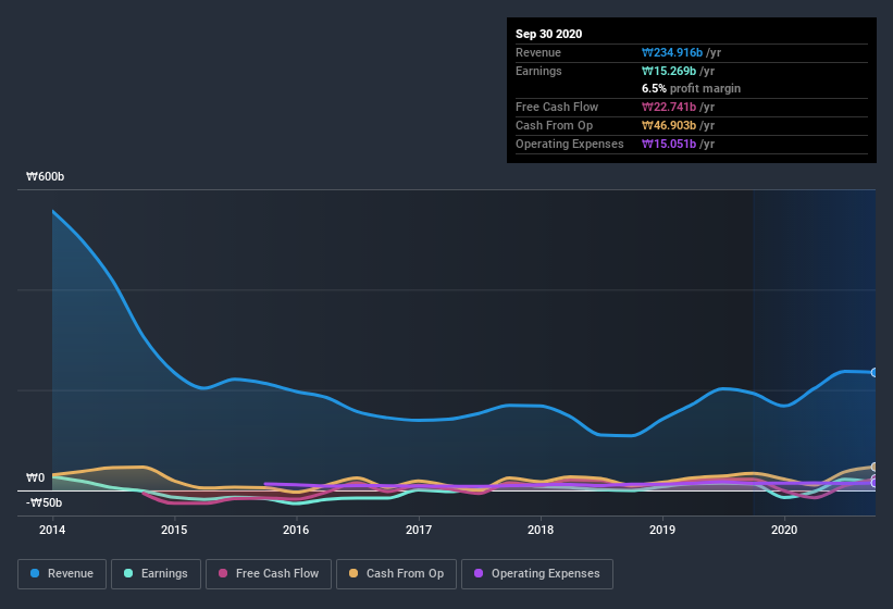 earnings-and-revenue-history