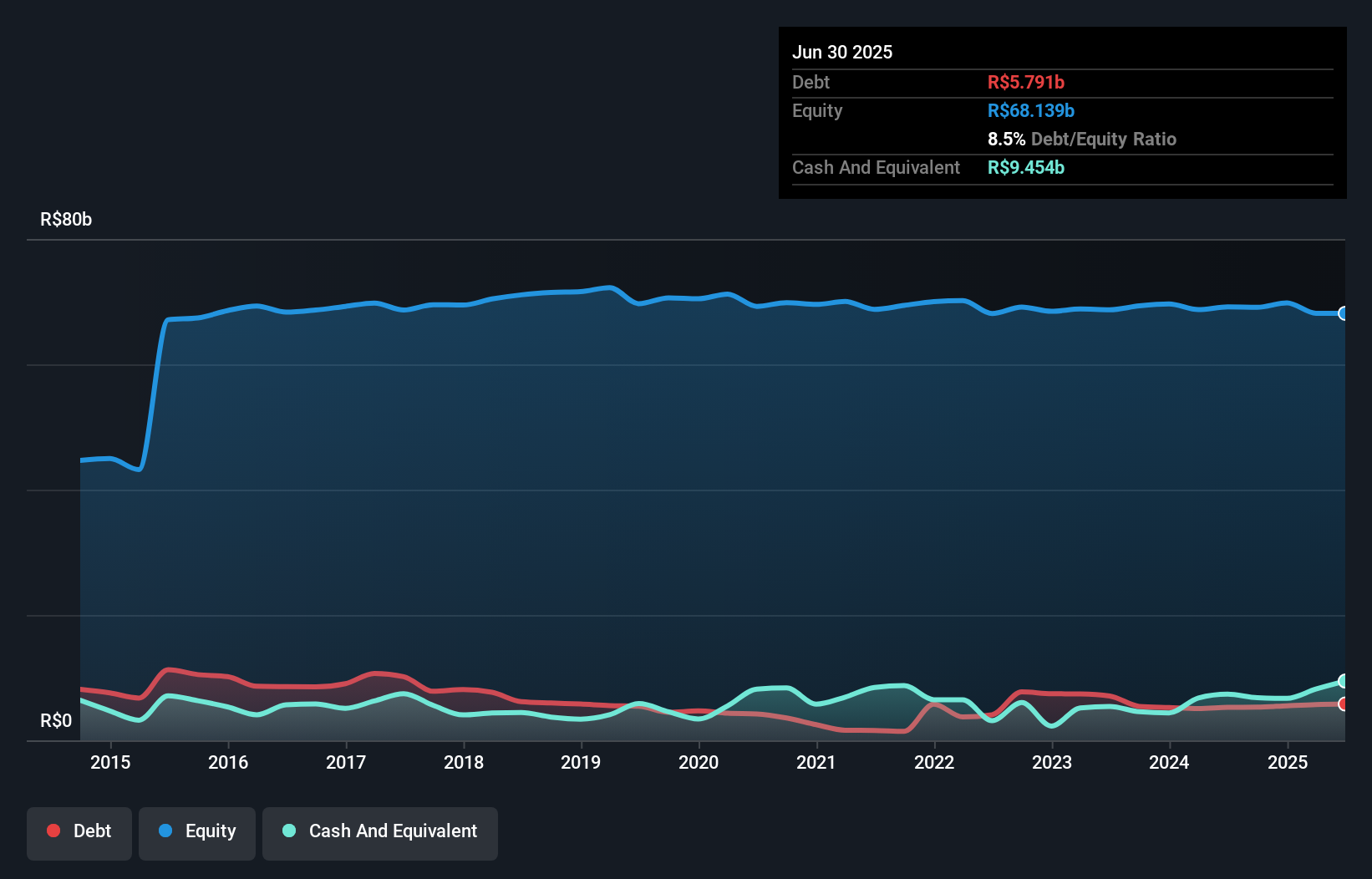 debt-equity-history-analysis