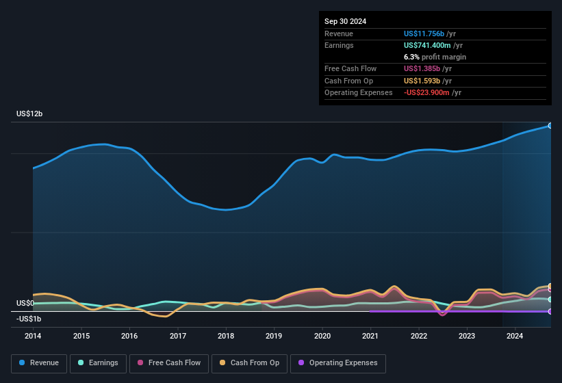 earnings-and-revenue-history