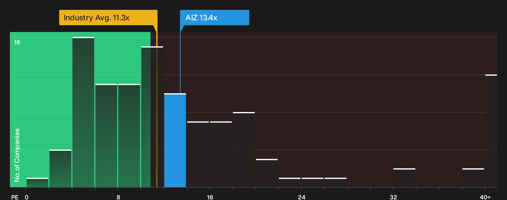 NYSE:AIZ P/E Ratio as at Sep 2026