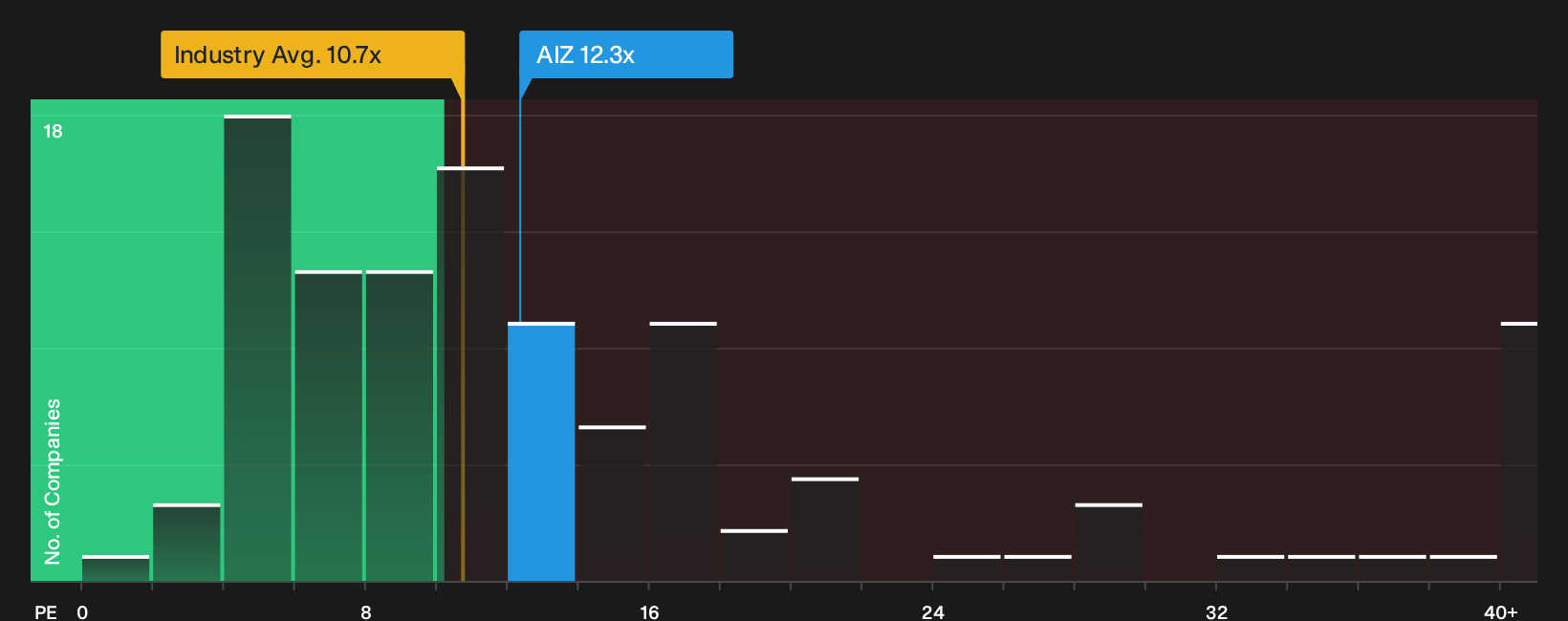 NYSE:AIZ P/E Ratio as at Sep 2026