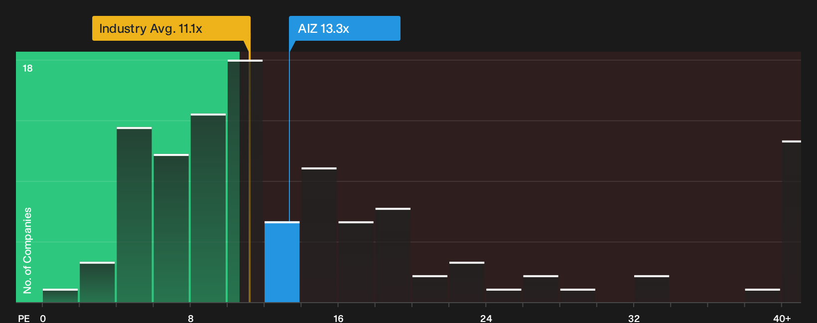 NYSE:AIZ P/E Ratio as at Oct 2026