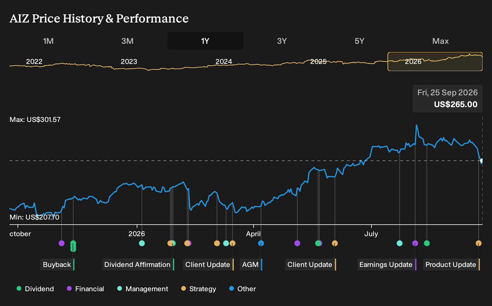 NYSE:AIZ 1-Year Stock Price Chart