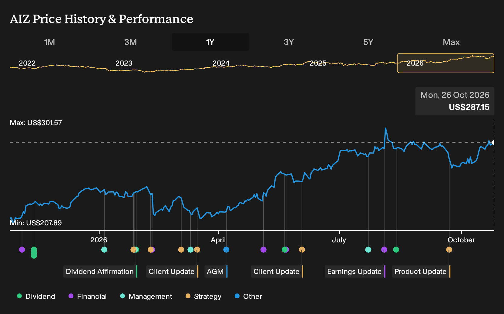 NYSE:AIZ 1-Year Stock Price Chart
